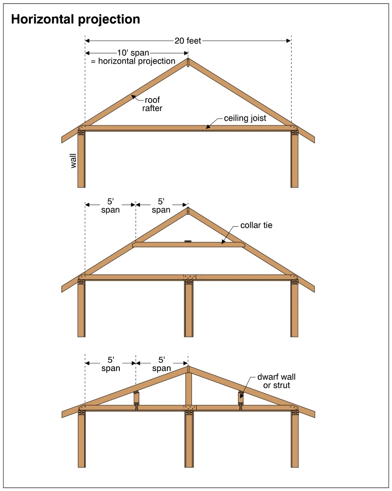 Horizontal projection