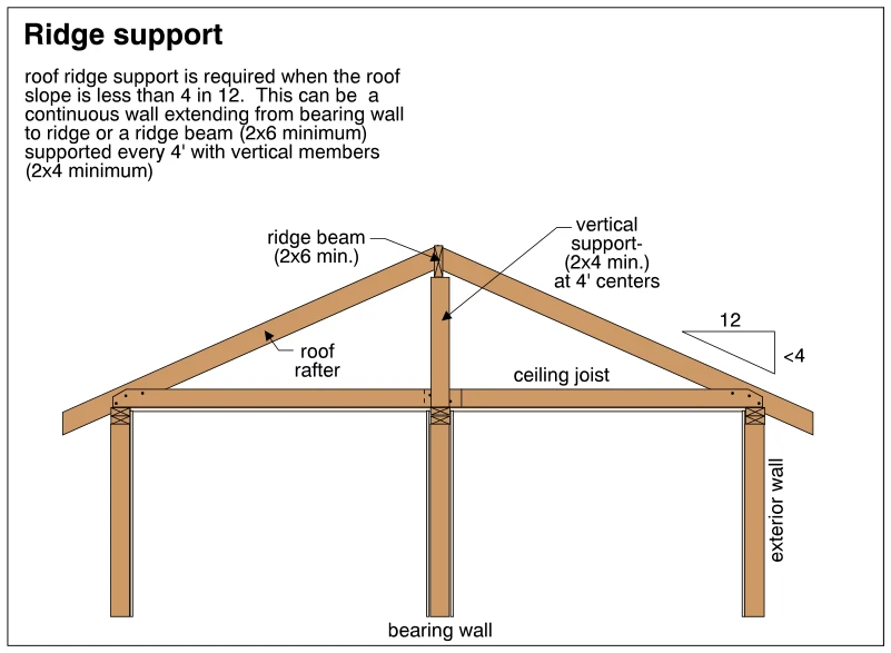 Ridge support