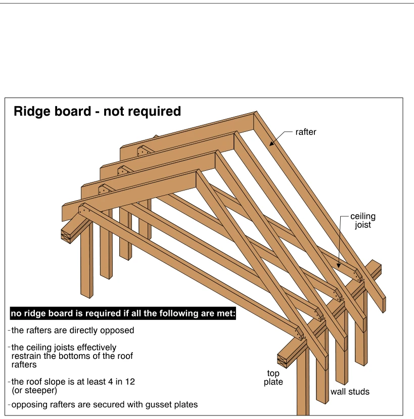 Ridge board - not required