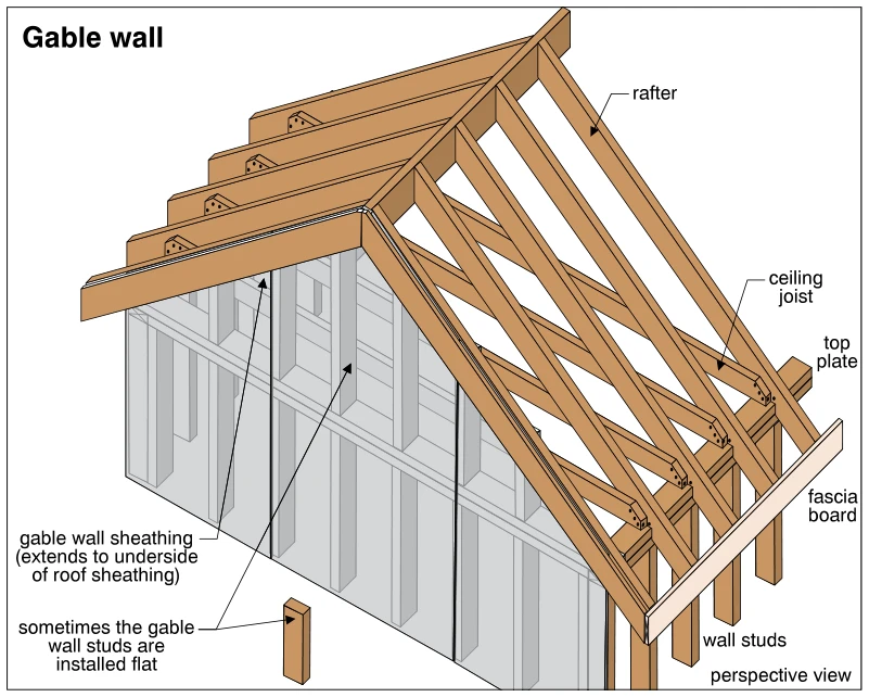 Gable wall