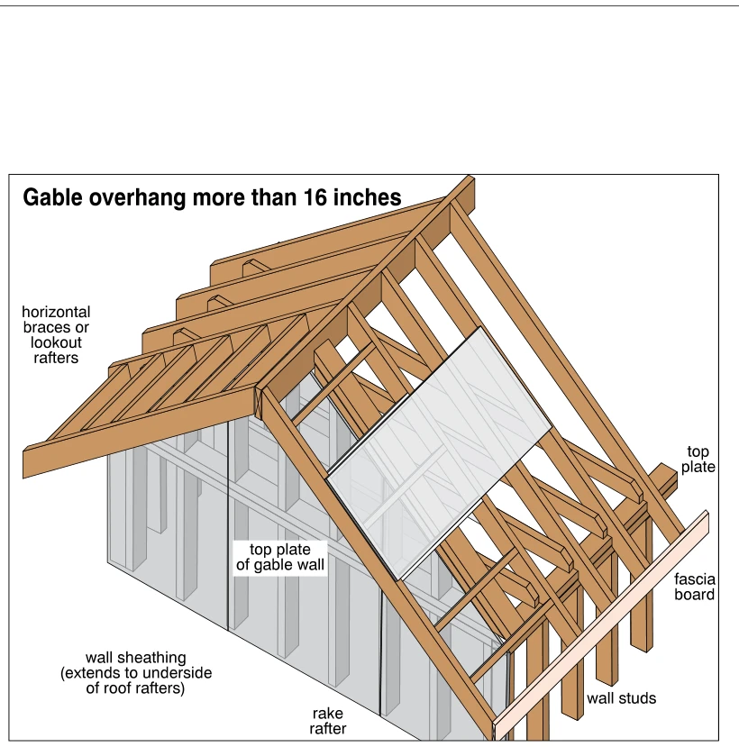 Gable overhang more than 16 inches