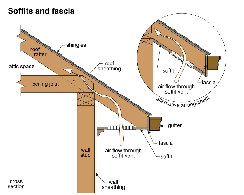 Soffits and fascia