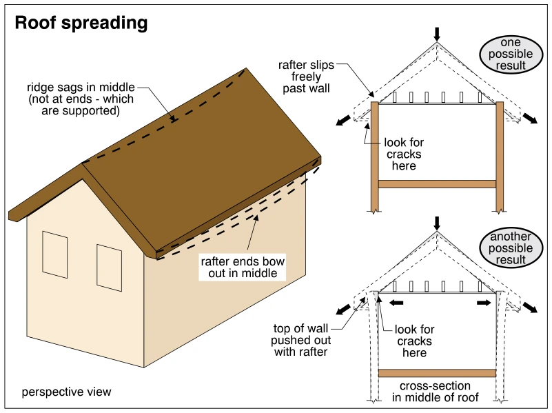 Roof spreading