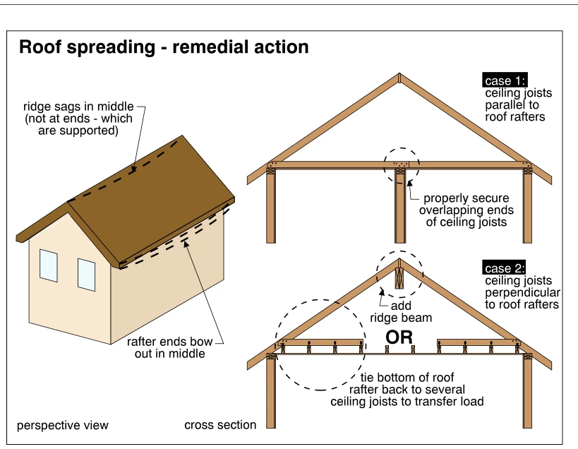 Roof spreading - remedial action