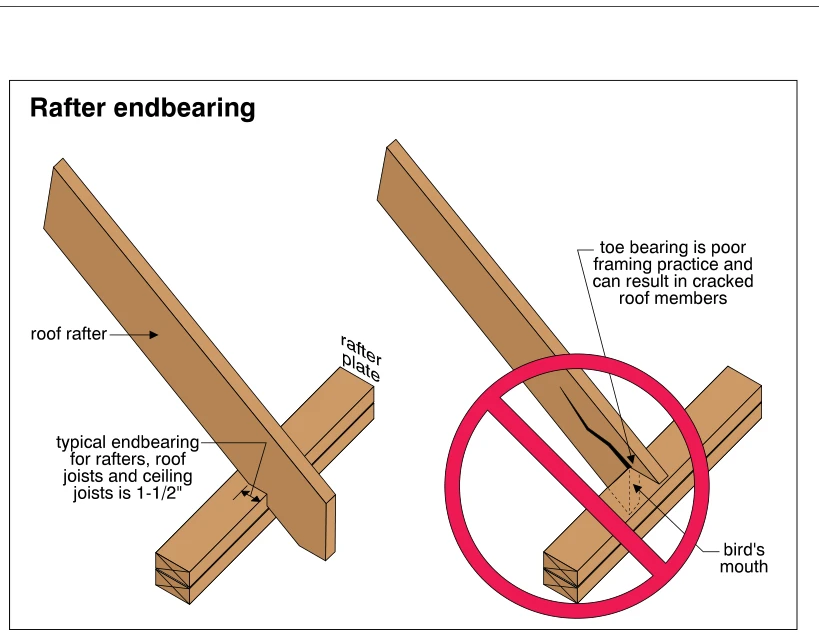 Rafter endbearing