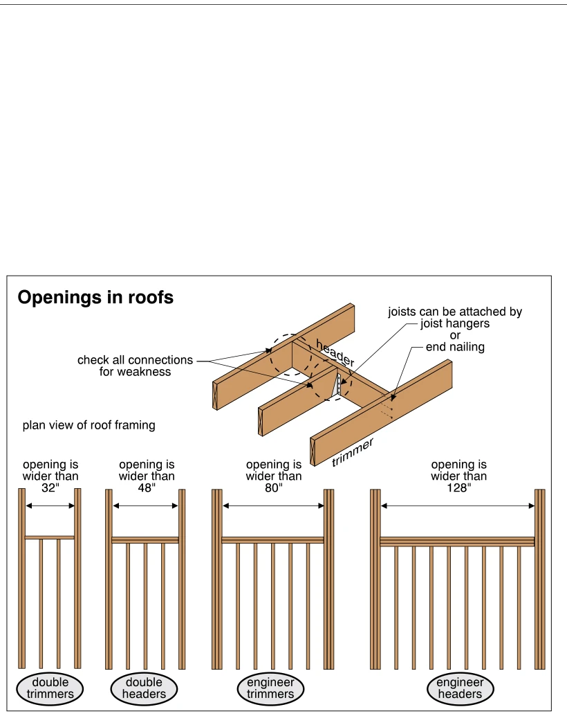 Openings in roofs