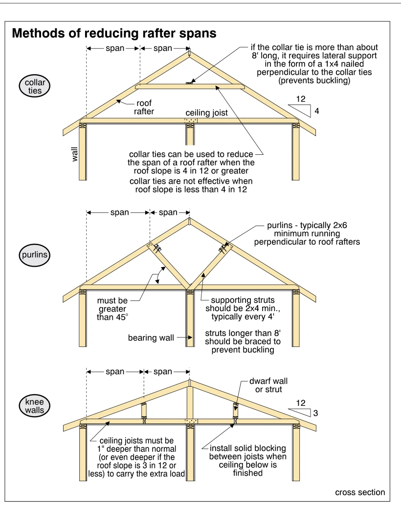 Methods of reducing rafter spans
