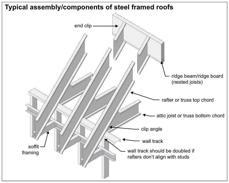 Typical assembly/components of steel framed roofs