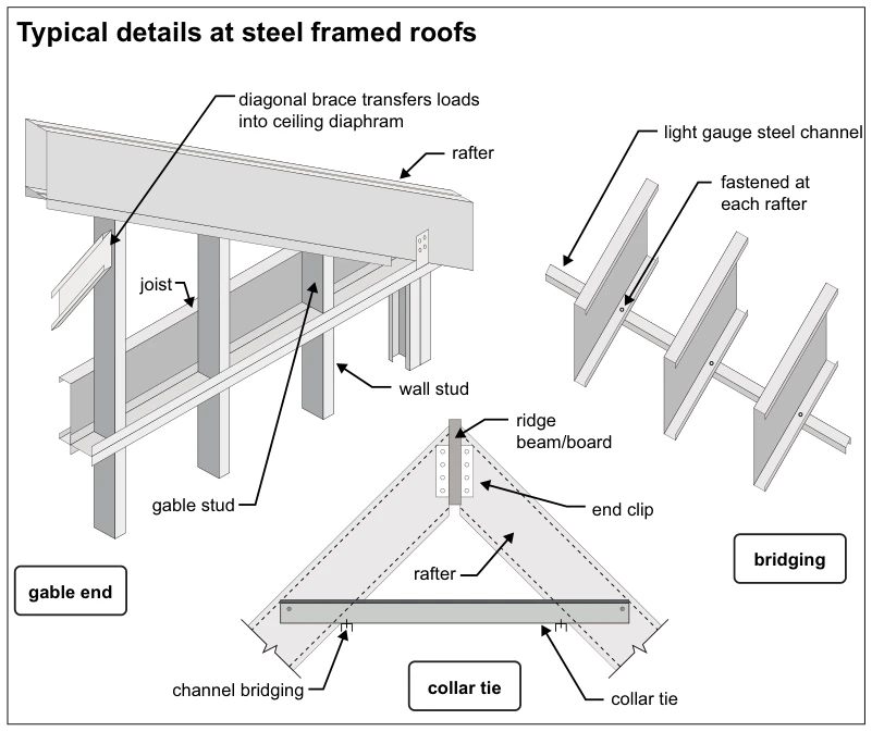 Typical details at steel framed roofs
