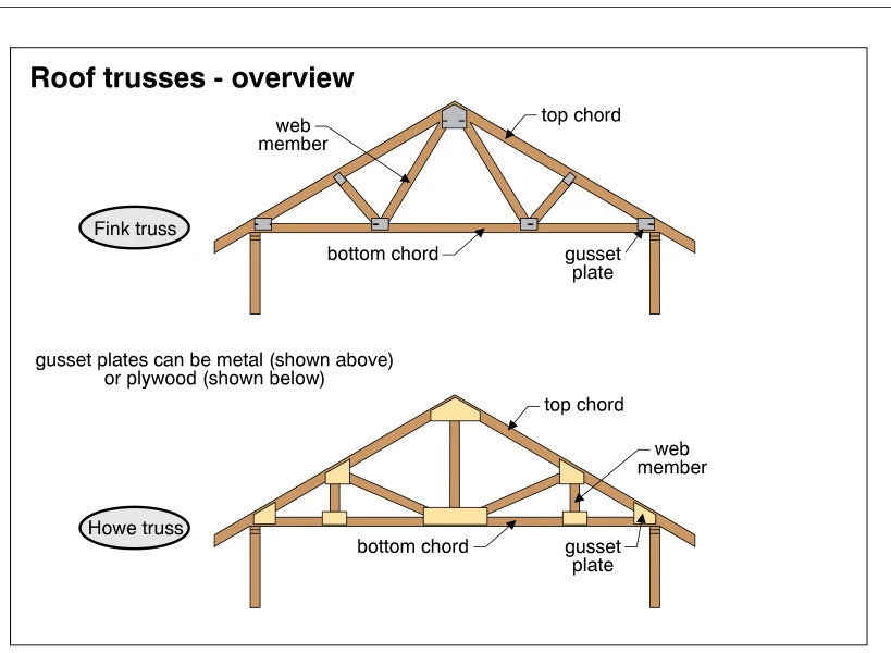Roof trusses - overview