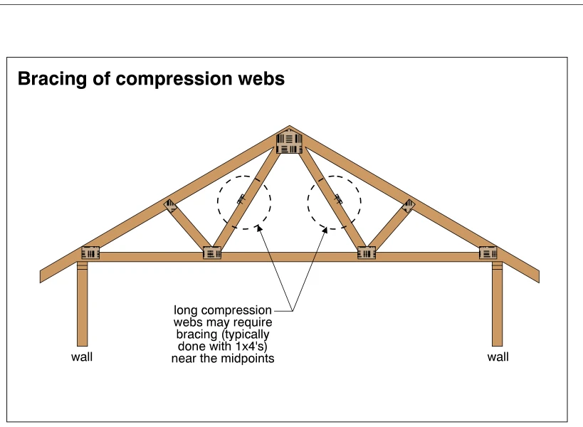 Bracing of compression webs