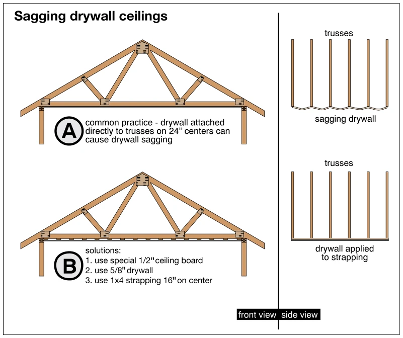 Sagging drywall ceilings