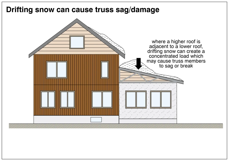 Drifting snow can cause truss sag/damage