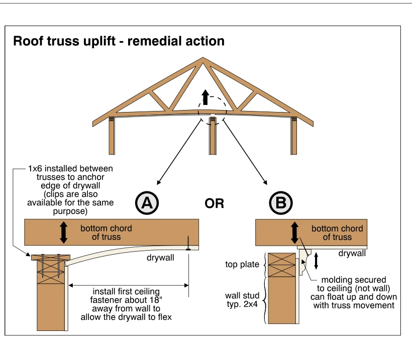 Roof truss uplift - remedial action