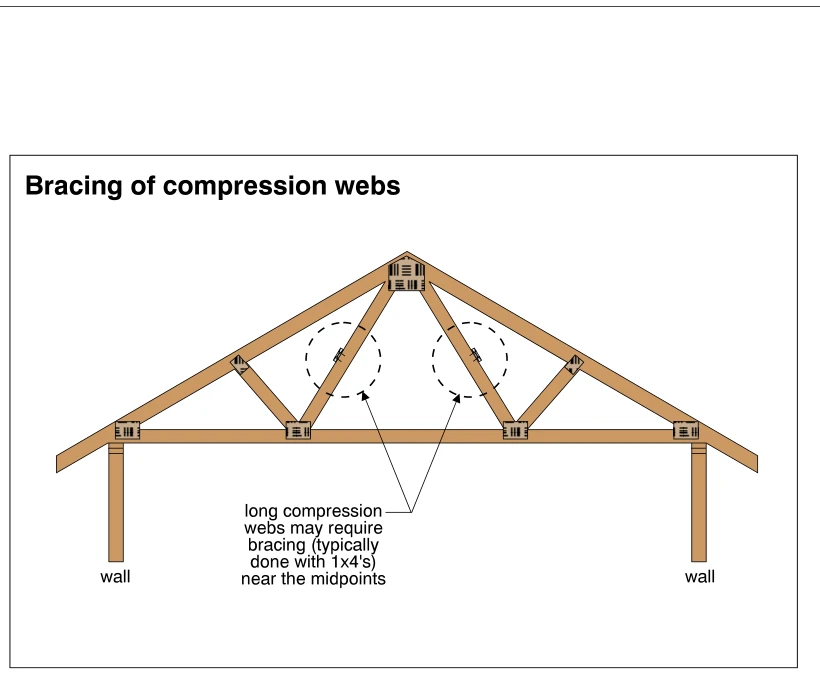 Bracing of compression webs