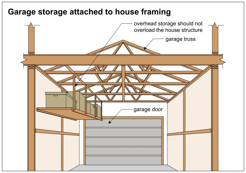 Garage storage attached to house framing