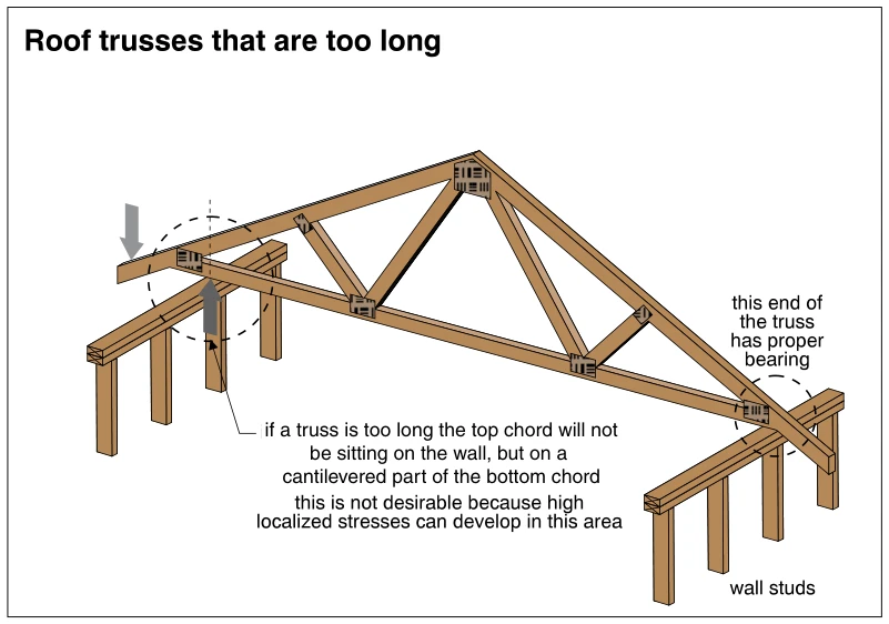 Roof trusses that are too long