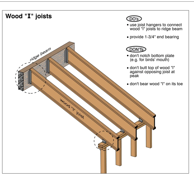 Wood "I" joists
