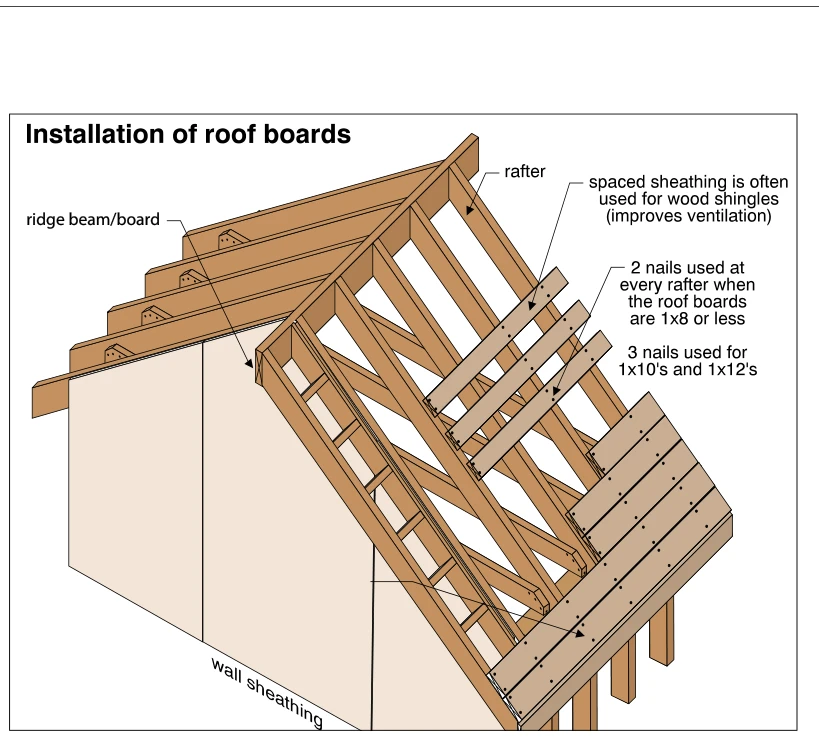 Installation of roof boards