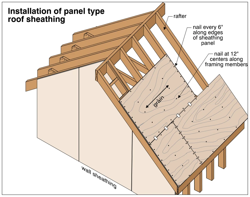 Installation of panel type roof sheathing