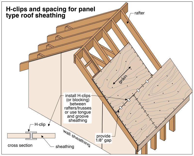 H-clips and spacing for panel type roof sheathing