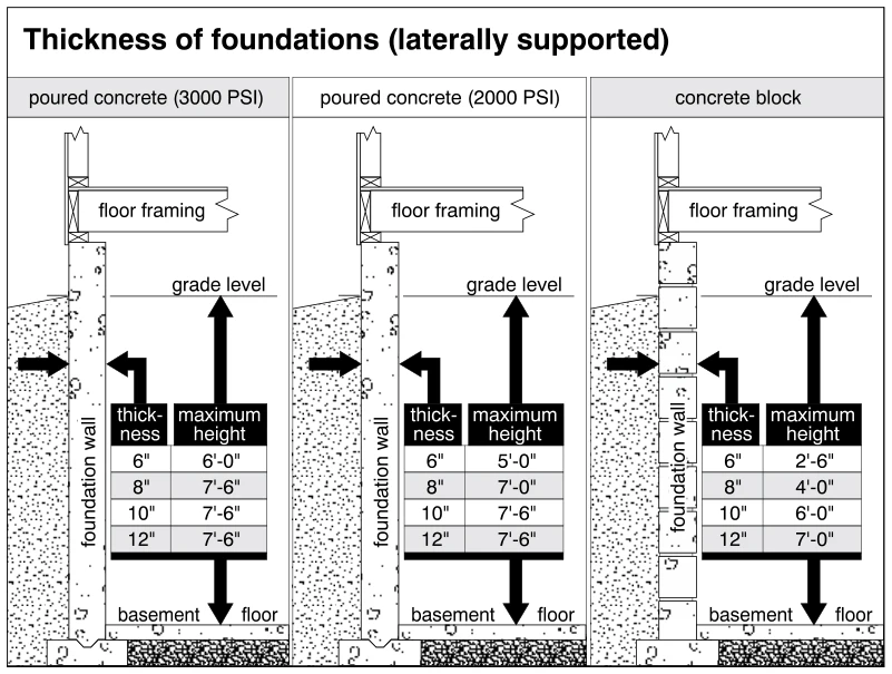 Thickness of foundations (laterally supported)
