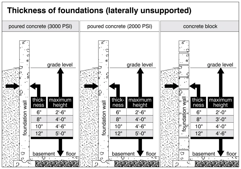 Thickness of foundations (laterally unsupported)