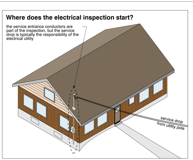 Where does the electrical inspection start?