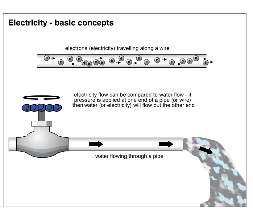 Electricity - basic concepts