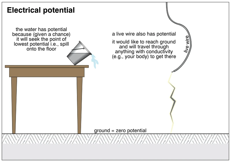 Electrical potential