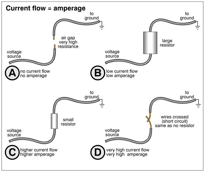 Current flow = amperage