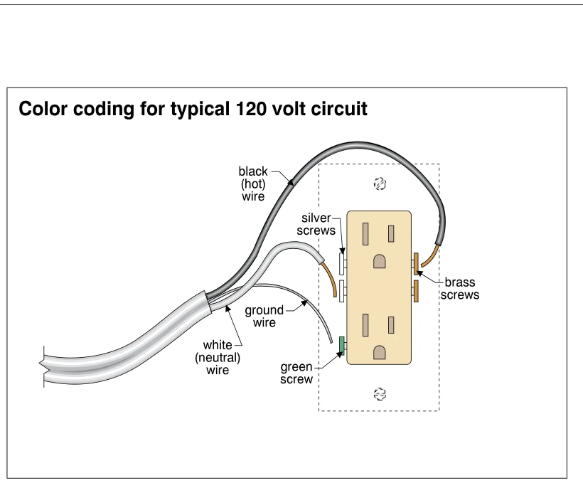 Color coding for typical 120 volt circuit