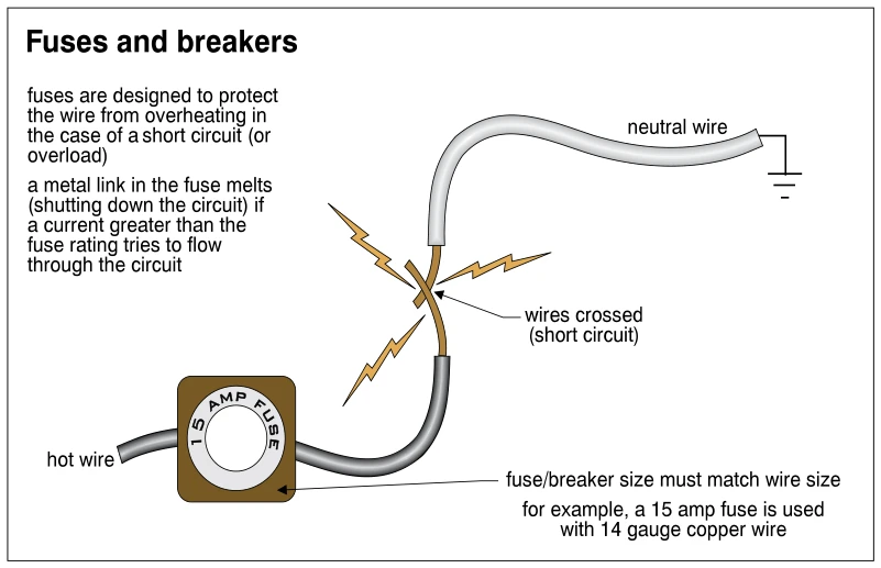 Fuses and breakers