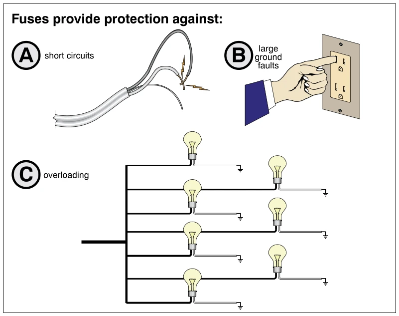 Fuses provide protection against: