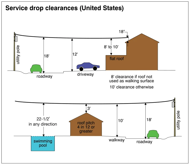 Service drop clearances (United States)