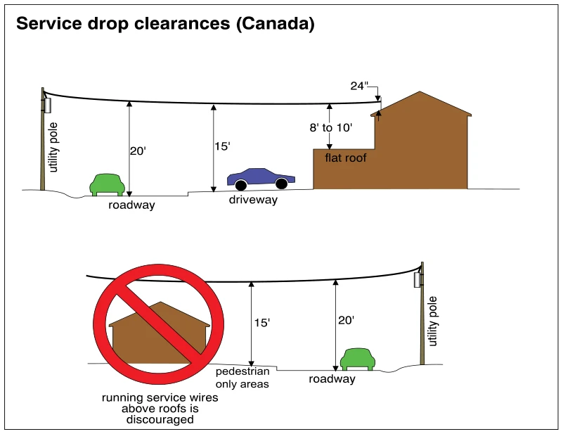 Service drop clearances (Canada)