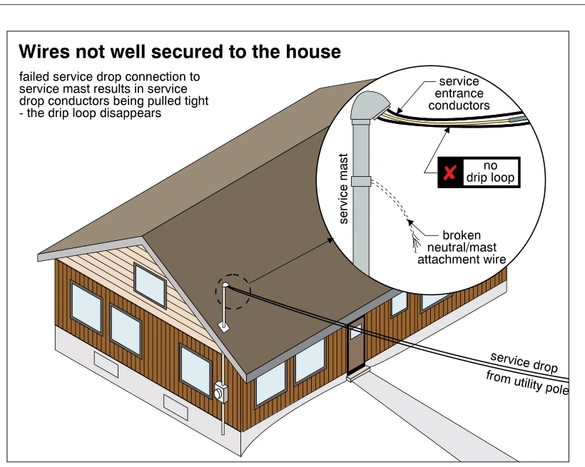 Wires not well secured to the house