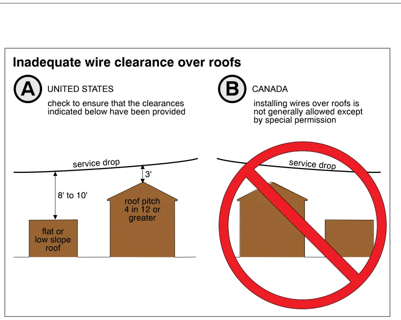 Inadequate wire clearance over roofs