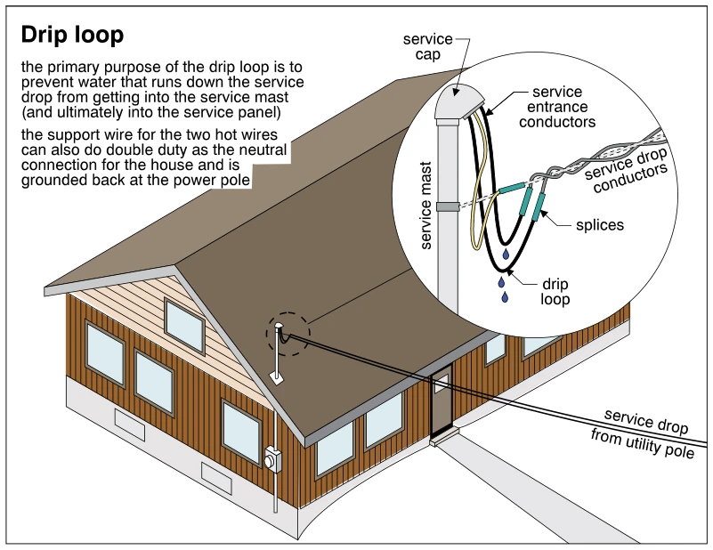 Drip loop