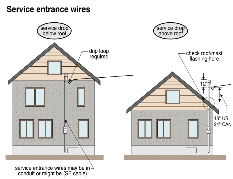 Service entrance wires