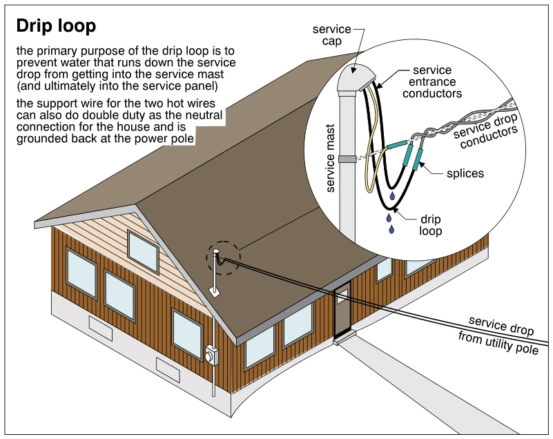Drip loop