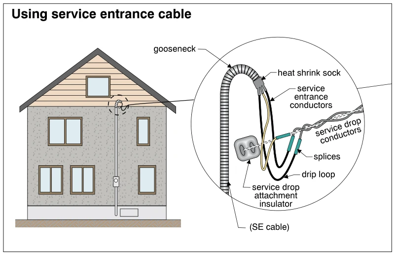Using service entrance cable