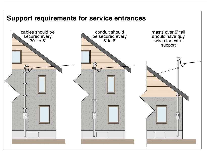 Support requirements for service entrances