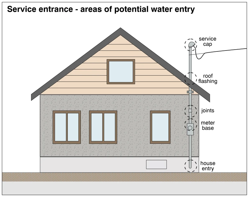 Service entrance - areas of potential water entry