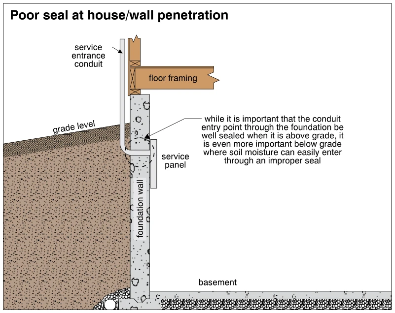 Poor seal at house/wall penetration