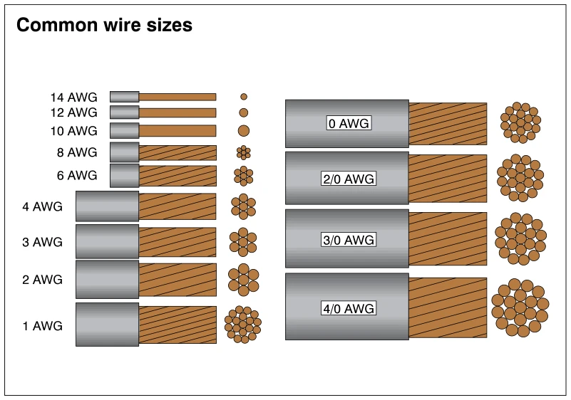 Common wire sizes