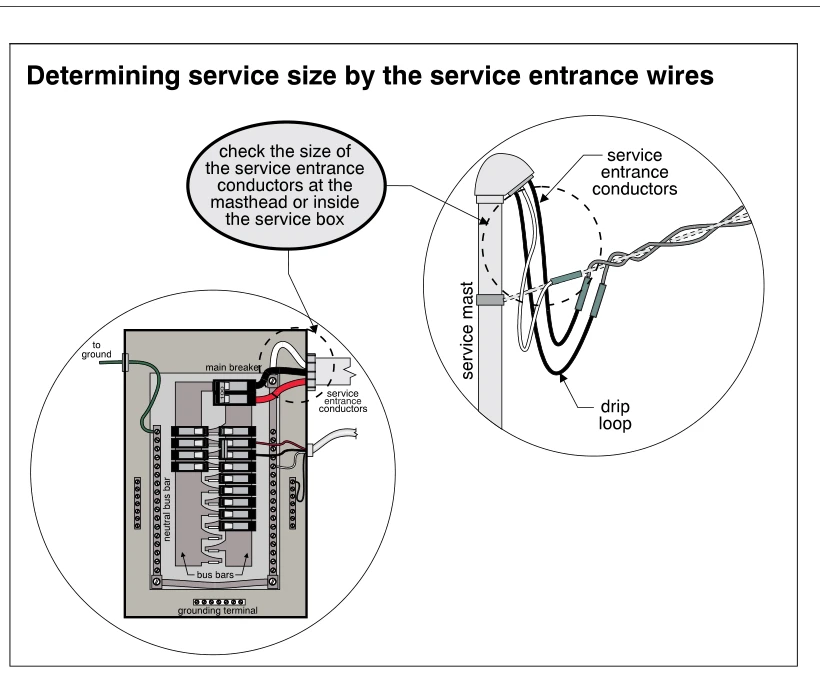 Determining service size by the service entrance wires