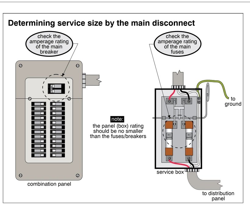 Determining service size by the main disconnect