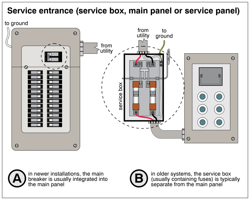 Service entrance (service box, main panel or service panel)