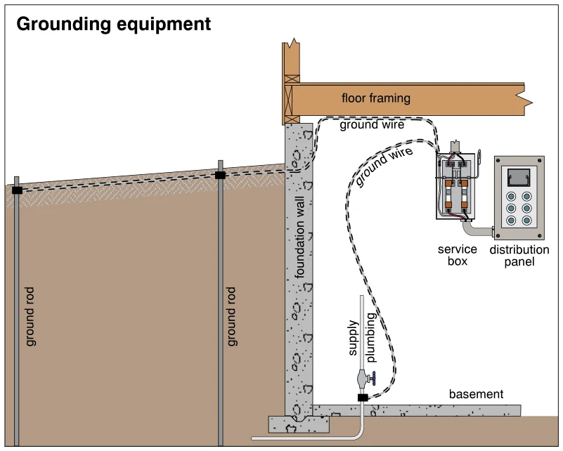 Grounding equipment